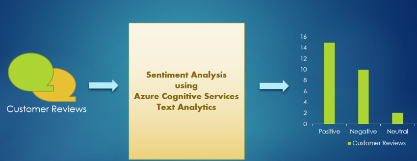 Azure Sentiment Analysis